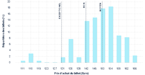 répartition des prix