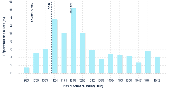répartition des prix