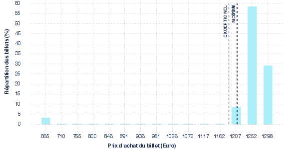 répartition des prix