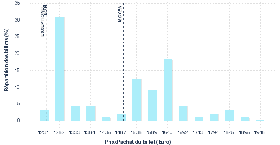 répartition des prix