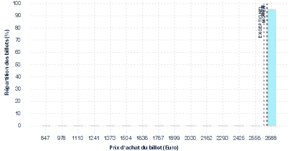 répartition des prix