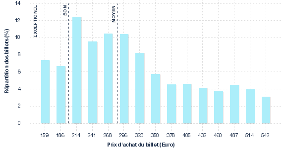 répartition des prix