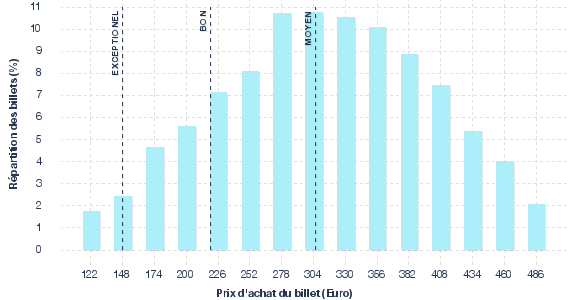répartition des prix