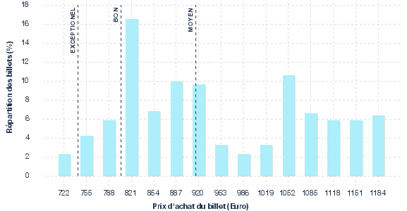 répartition des prix