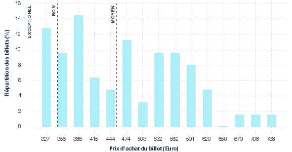 répartition des prix