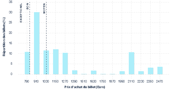 répartition des prix