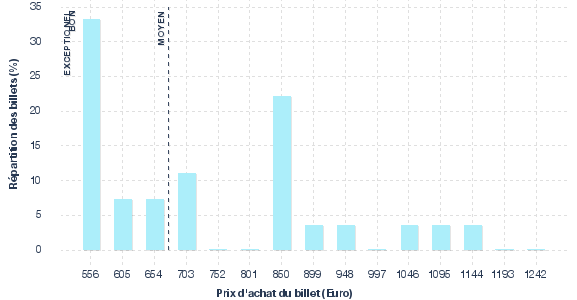 répartition des prix