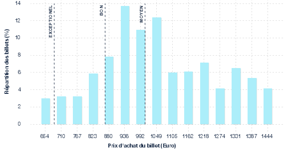 répartition des prix