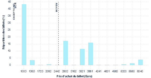 répartition des prix