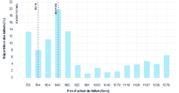 répartition des prix