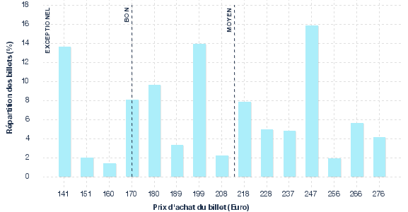 répartition des prix