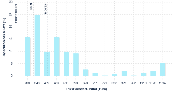 répartition des prix