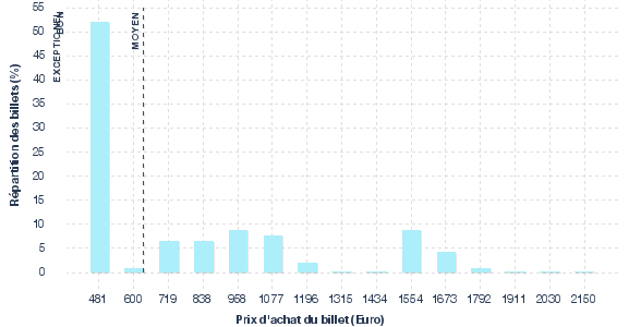 répartition des prix