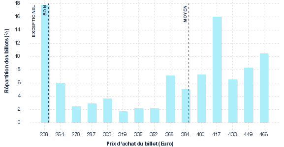 répartition des prix