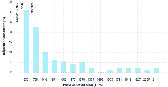 répartition des prix