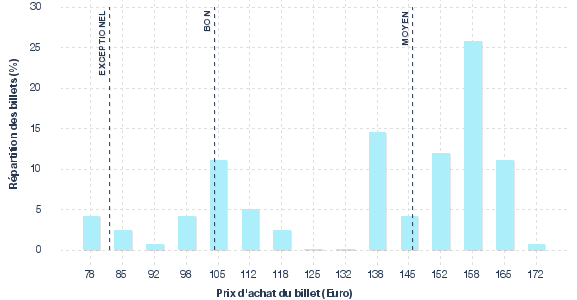 répartition des prix