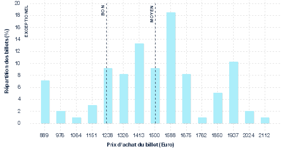 répartition des prix