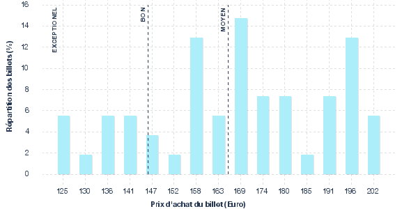 répartition des prix