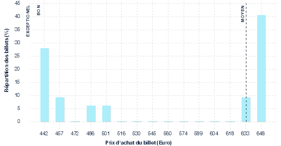 répartition des prix
