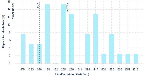 répartition des prix