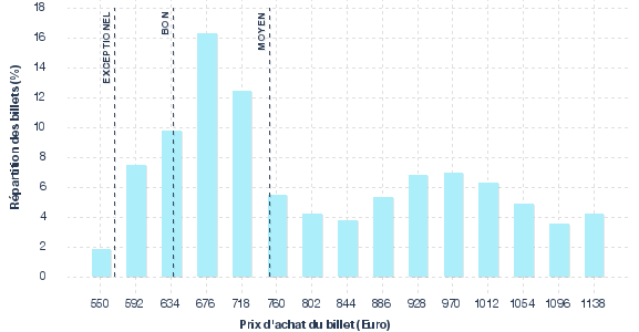 répartition des prix