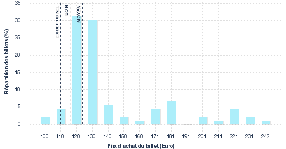 répartition des prix