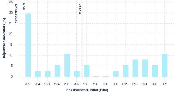 répartition des prix