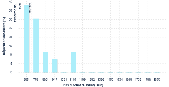 répartition des prix