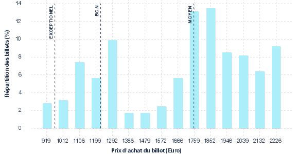 répartition des prix
