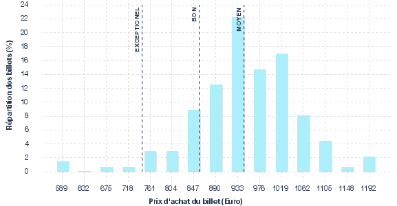 répartition des prix