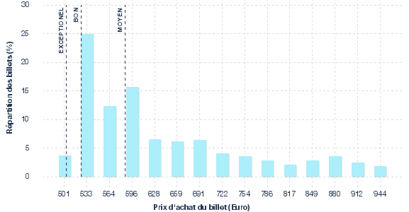 répartition des prix