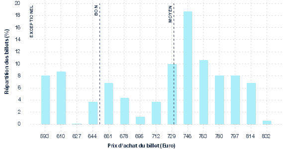 répartition des prix