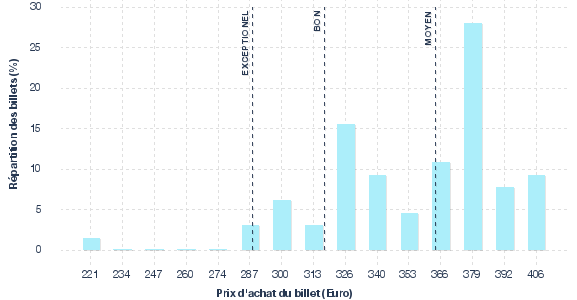 répartition des prix