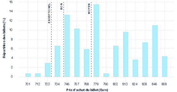 répartition des prix