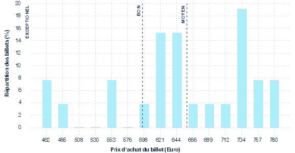répartition des prix