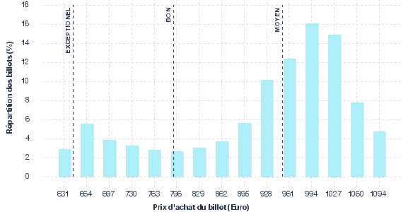 répartition des prix