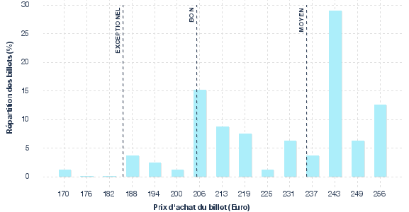 répartition des prix
