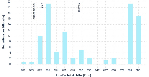 répartition des prix