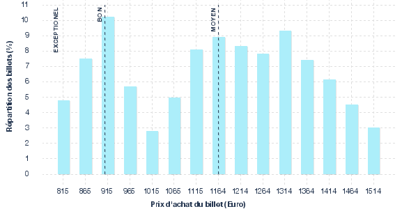 répartition des prix