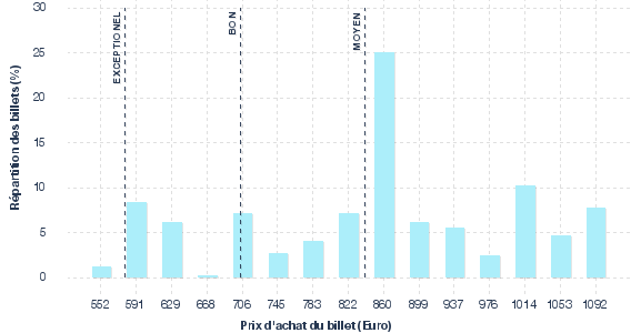 répartition des prix