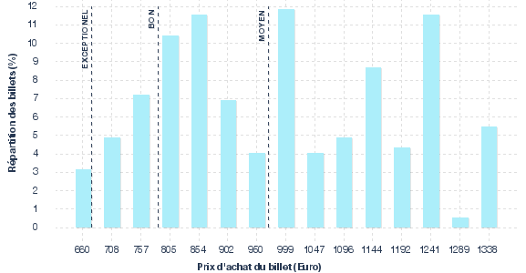 répartition des prix