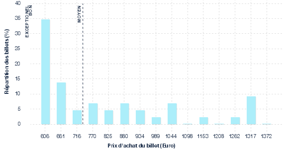 répartition des prix