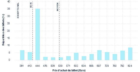 répartition des prix