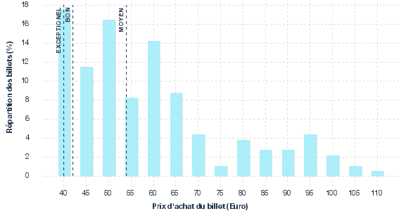répartition des prix