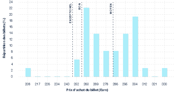 répartition des prix