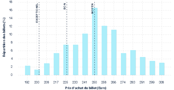 répartition des prix