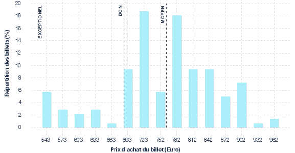 répartition des prix