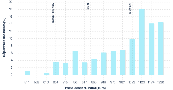 répartition des prix