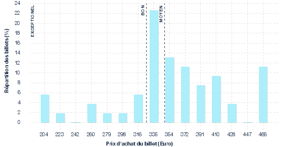répartition des prix
