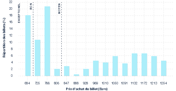 répartition des prix